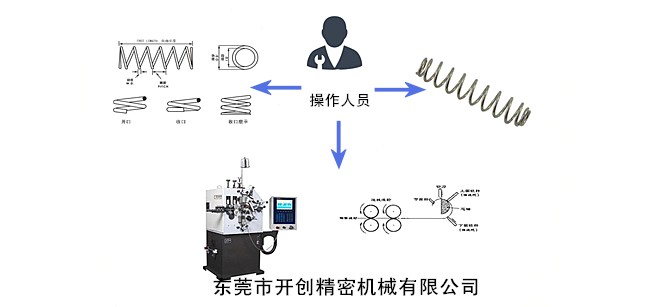 彈簧、彈簧機(jī)和操作人員三者之間的關(guān)系.jpg