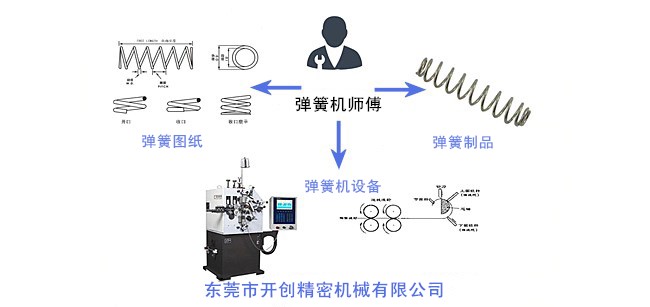 彈簧、彈簧機和彈簧機師傅三者之間的關系.jpg